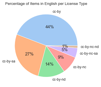 图# 4:百分比的物品用英语/许可类型