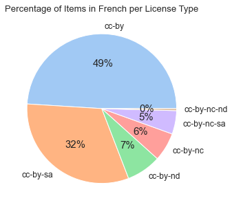 图# 5:项目在法国的百分比/许可类型
