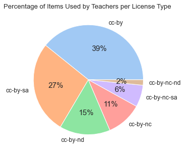 图# 7:比例的教师所使用的物品/许可类型