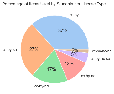 图# 8:每个许可类型比例的学生所使用的物品