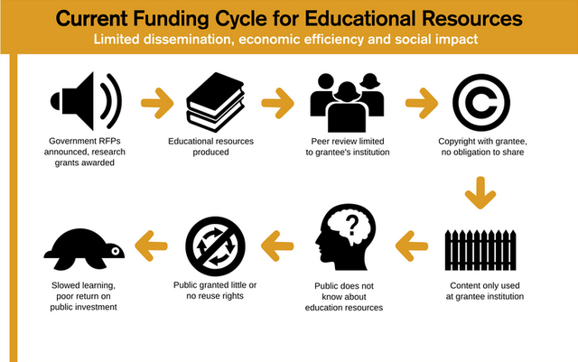 资金循环因教育资源