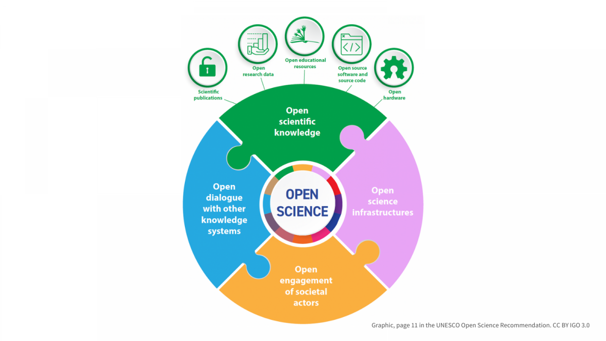 教科文组织开放科学推荐图:圆形中心的开放科学，由一个五颜六色的圆环和四个环环相扣的拼图组成:底部的橙色标记为社会行动者的开放参与，右边的粉红色标记为开放科学基础设施，左边的蓝色标记为与其他知识系统的开放对话，顶部的绿色标记为开放科学知识。在顶部，五个绿色圆圈图标指向绿色拼图块，标记为科学出版物、开放研究数据、开放教育资源、开放源码软件和源代码以及开放硬件。
